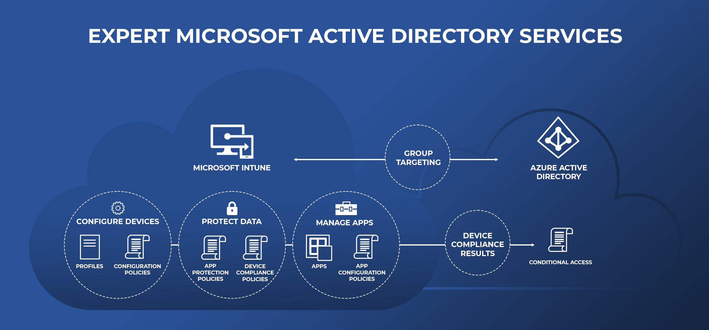 Microsoft Active Directory without Managed Services in Carlstadt NJ, 07072